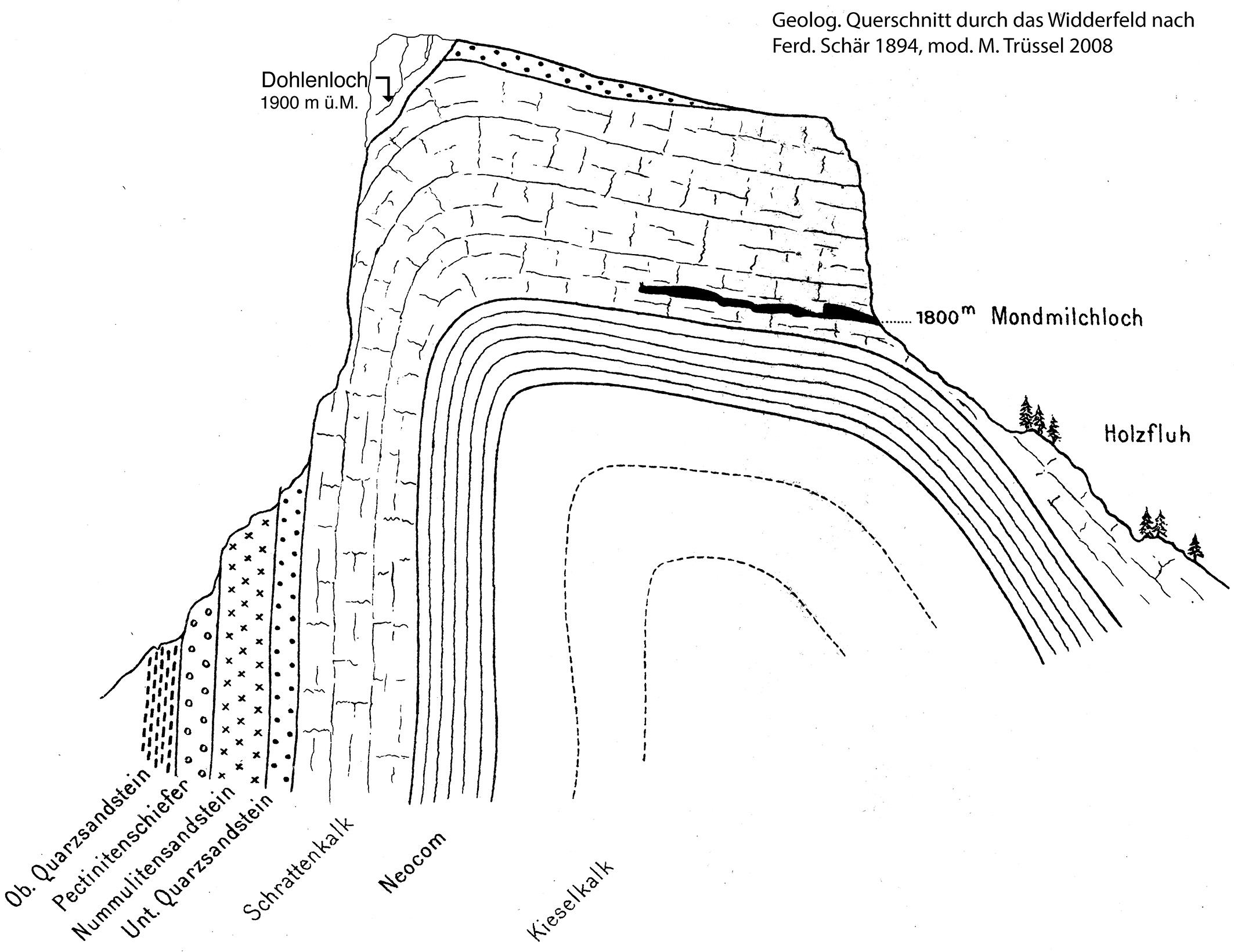 Geologischer Schnitt durchs Widderfeld mit dem Mondmilchloch im Süden und dem Dohlenloch im Norden.